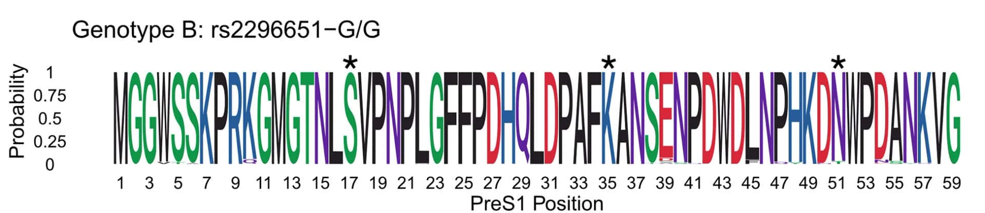 Open access visualization of Illustration, Sequence Logo, Genotype B, rs2296651-G/G