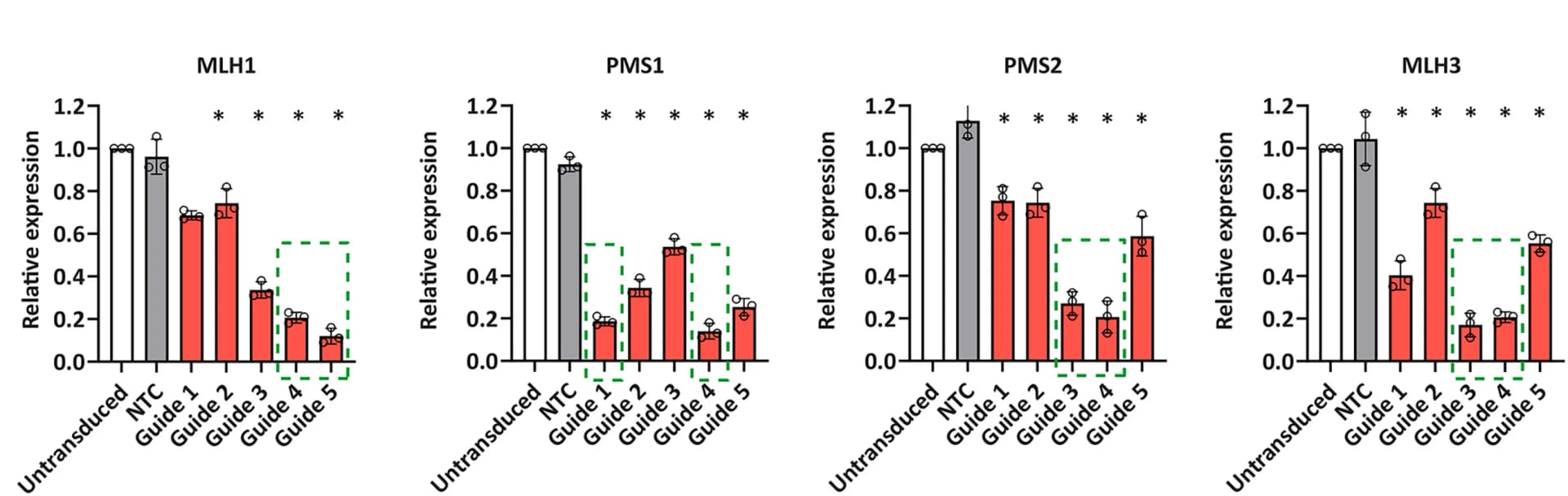 Open access visualization of Bar Plot, Error Bars, Transcript Levels, qPCR, MutS