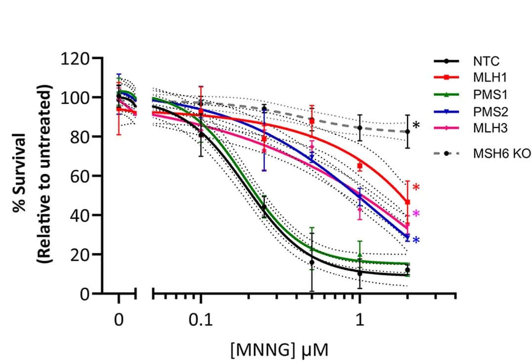 Open access visualization of Line Plot, Error Bars, iPSC Colony Formation, Methylnitronitrosoguanidine, MNNG