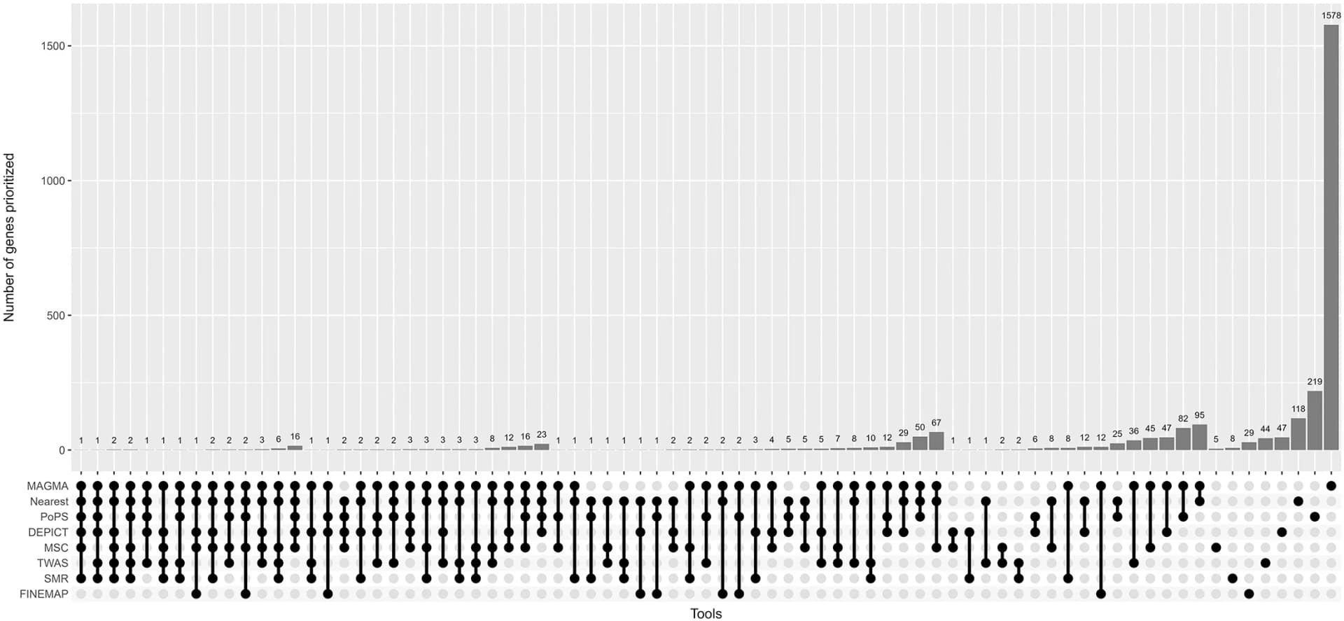 Open access visualization of Bar Plot, UpSet, Prioritized Genes, Methods, Overlapping Genes