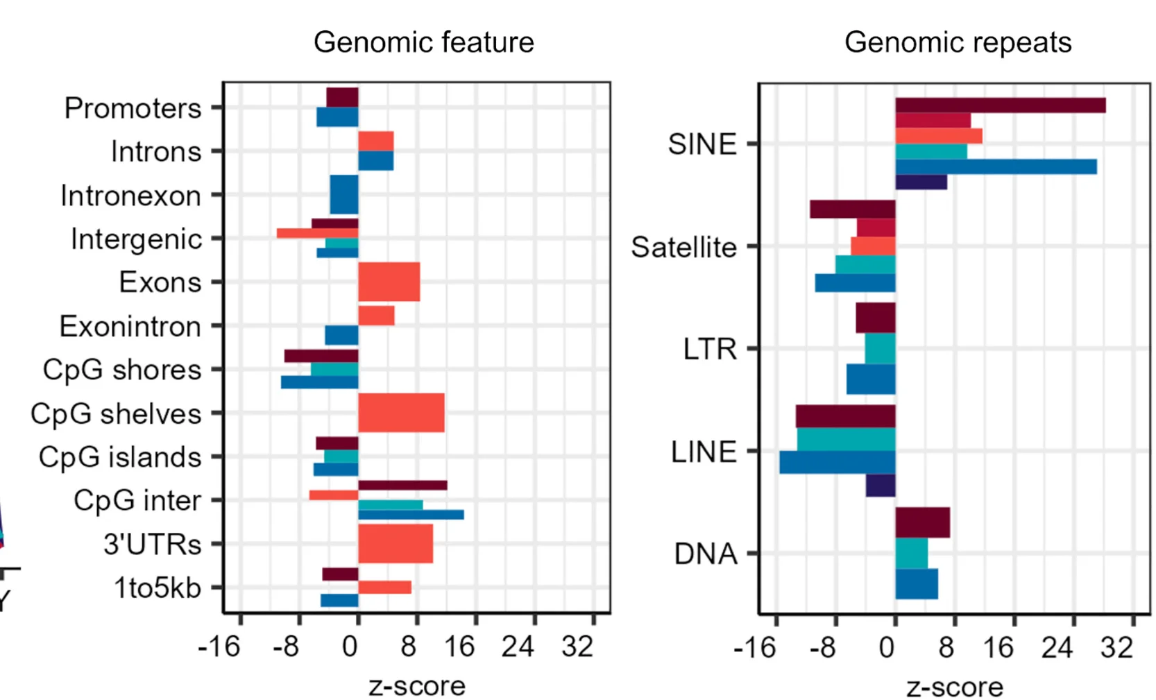 Open access visualization of Bar Plot, Differentially Methylated Regions, Genomic Features, Genomic Repeats, Enrichment