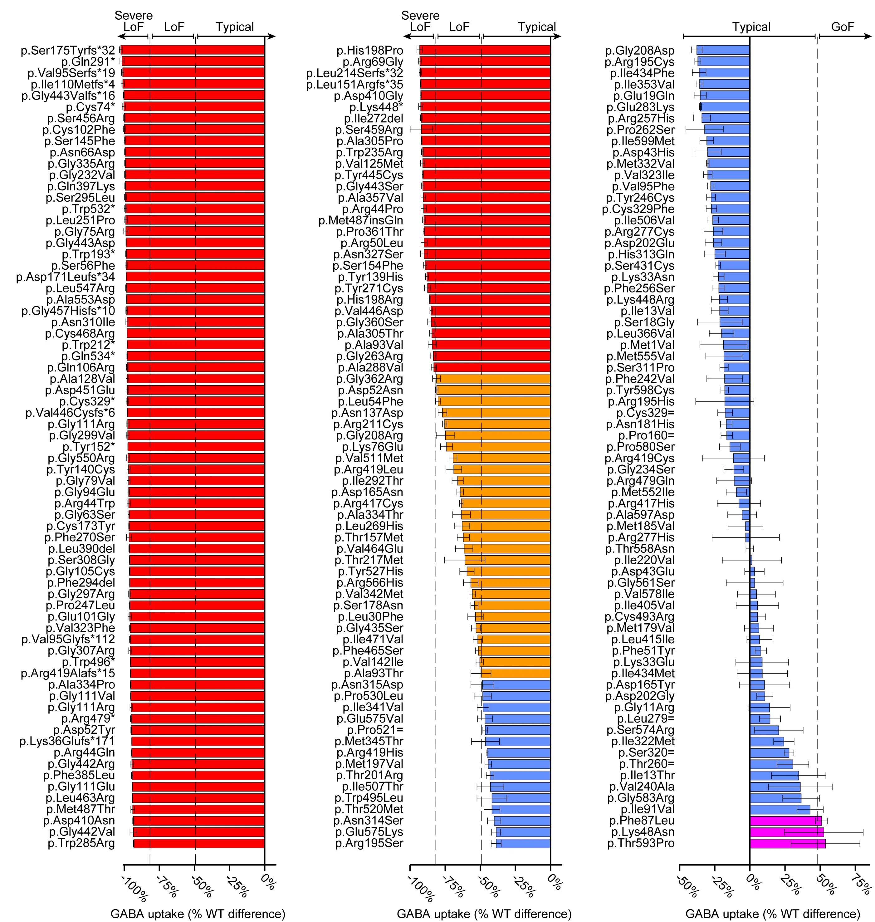 Open access visualization of Bar Plot, Error Bars, GABA Uptake, Variants, Gain-of-Function