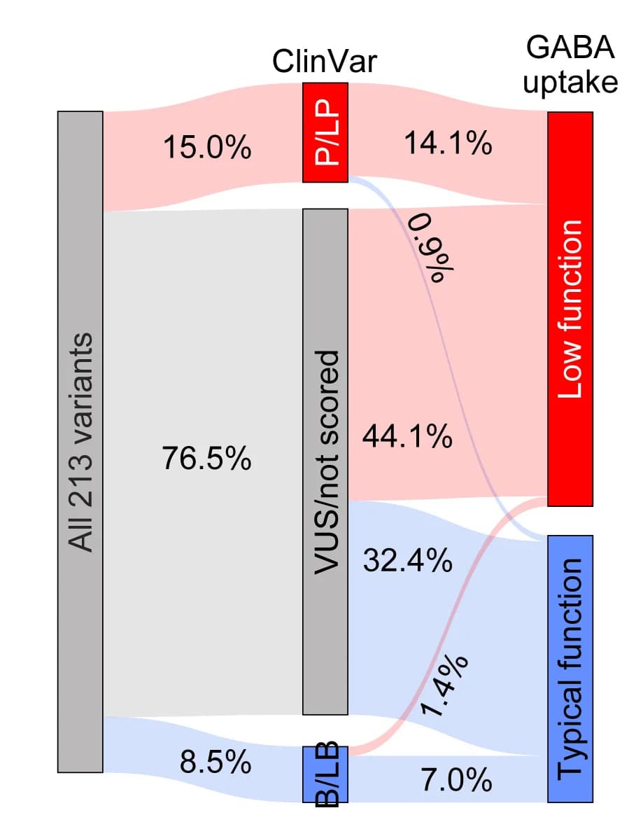Open access visualization of Sankey, Sankey Plot, Variants, ClinVar, Reclassification