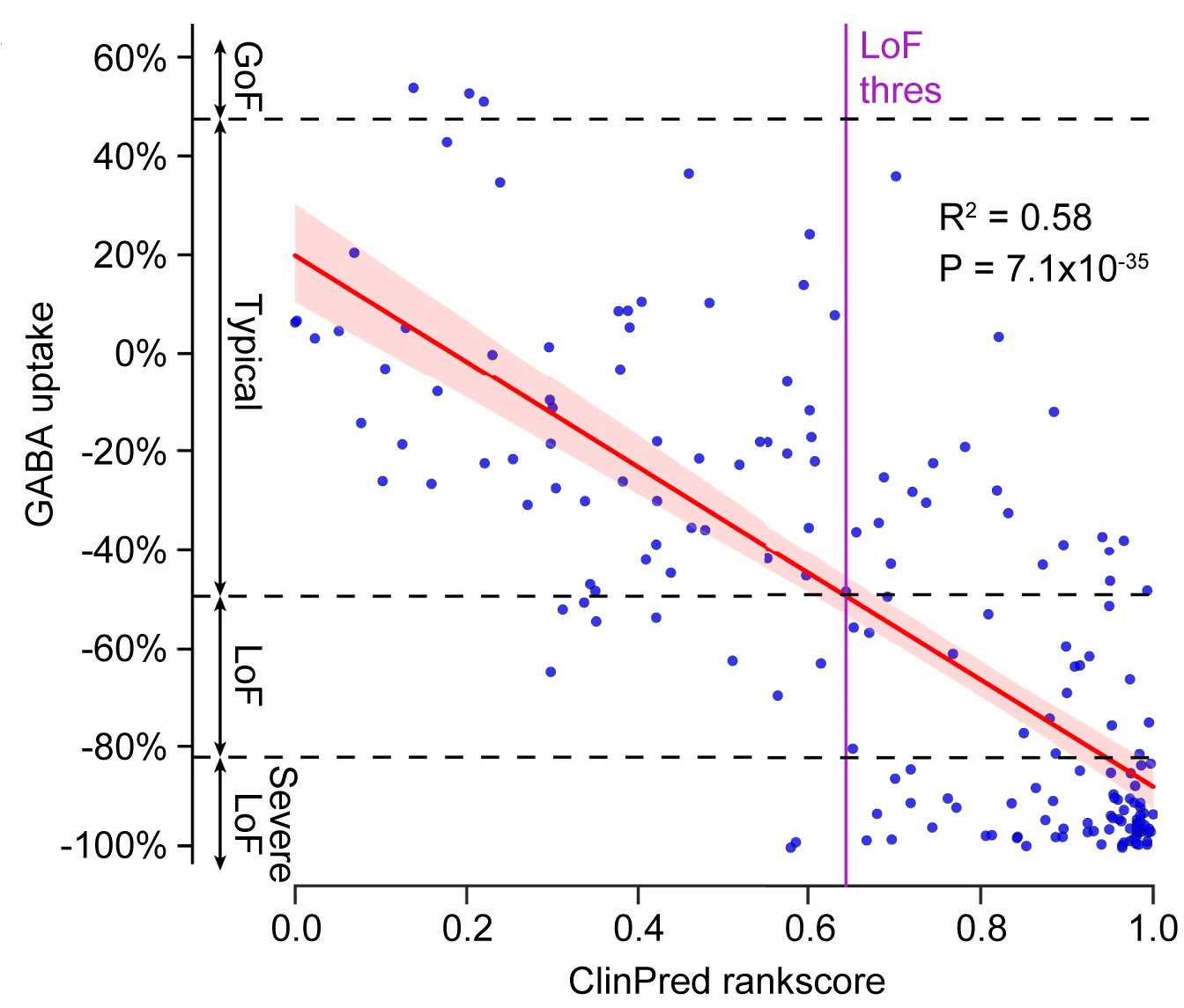 Open access visualization of Scatter Plot, Regression Plot, GABA Uptake, ClinPred Rankscore, Missense Variants