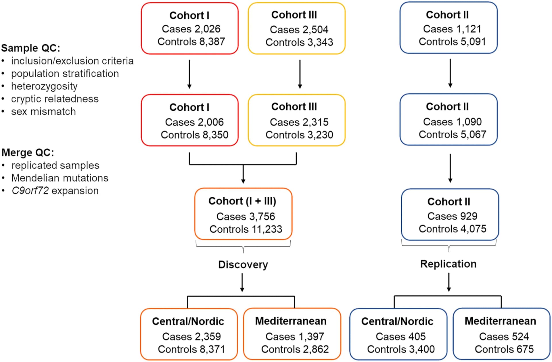 Open access visualization of Workflow, Flowchart, Discovery, Replication, Central/Nordic Europeans