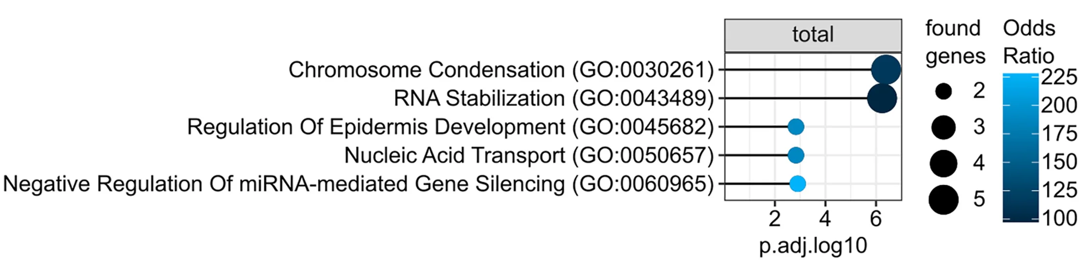 Open access visualization of Scatter Plot, Gene Enrichment Analysis, Biological Processes, BioID, GFP-CoIP