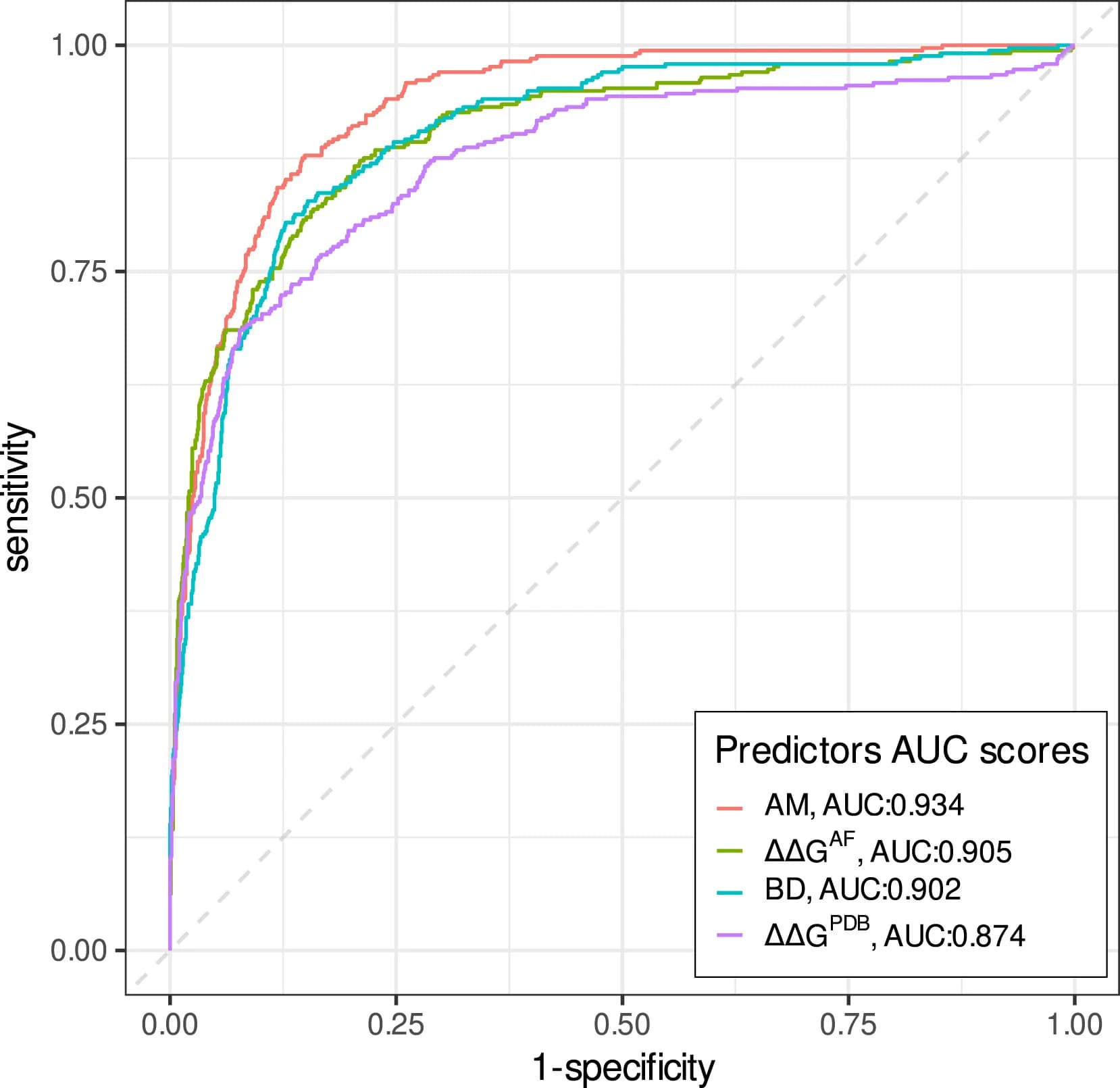 Open access visualization of Line Plot, ROC Plots, auROC, AlphaMissense, Discrimination