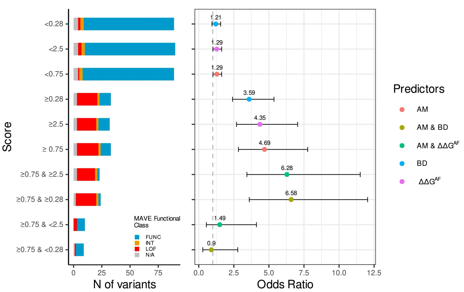 Open access visualization of Stacked Bar Plot, Error Bars, Breast Cancer, Odds Ratio, Confidence Interval