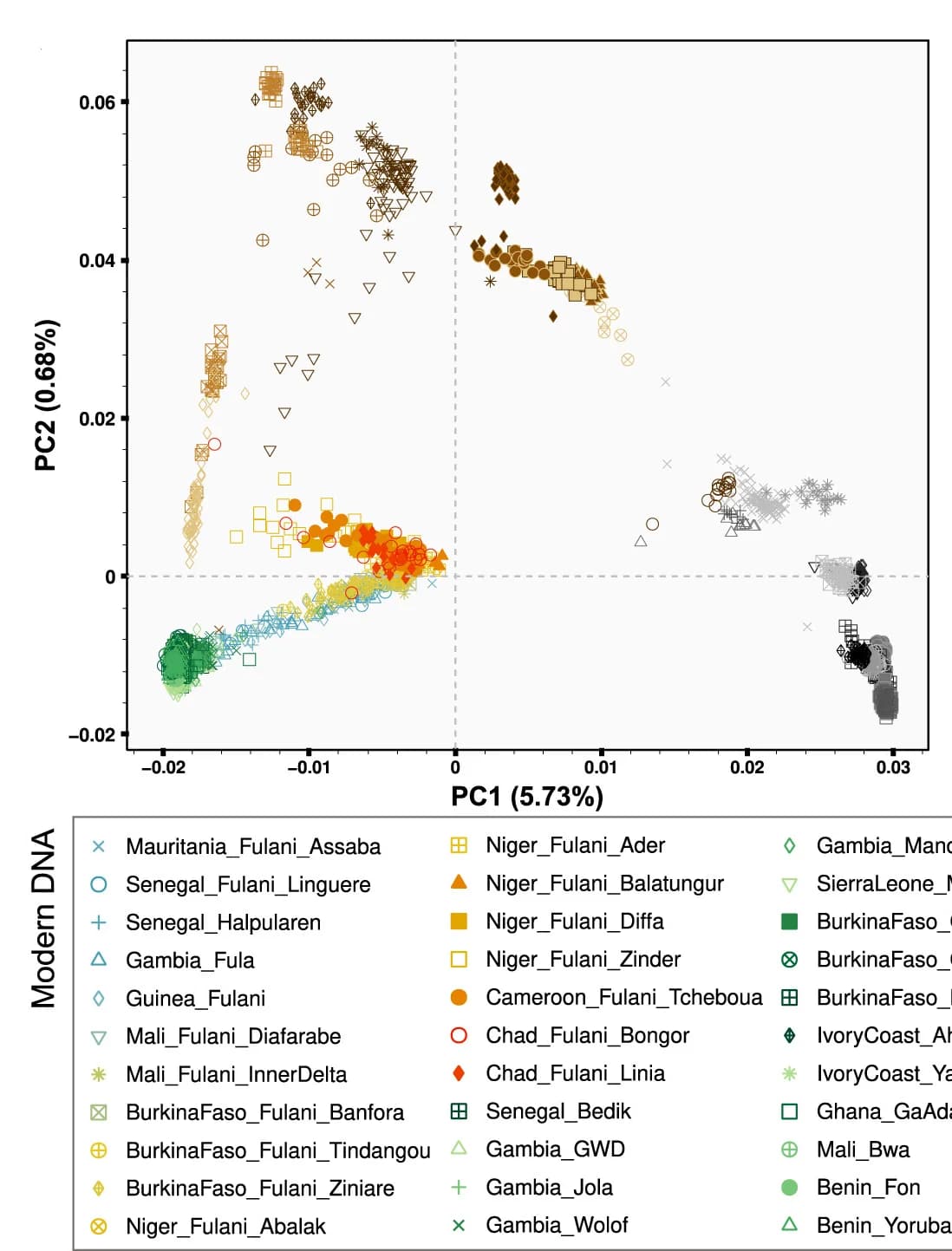 Open access visualization of Scatter Plot, PCA, Principal Component Analysis, Fulani Populations, Reference Populations