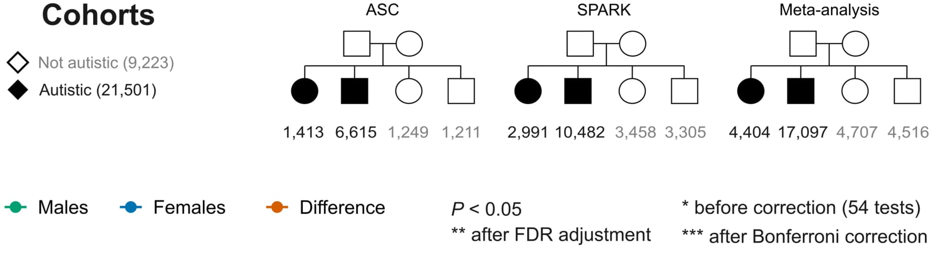 Open access visualization of Illustration, Flowchart, SPARK Study, ASC Cohorts, Sample Size