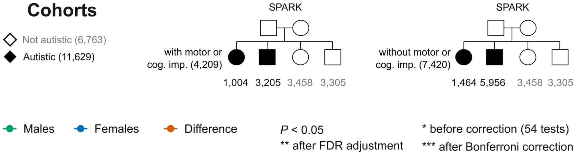 Open access visualization of Illustration, Sample Size, SPARK Study, Motor Developmental Delays, Cognitive Impairment