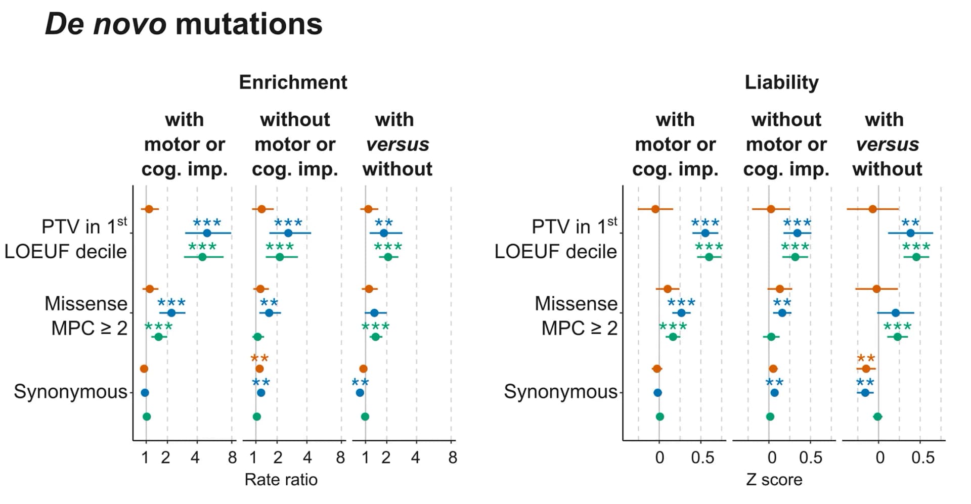 Open access visualization of Scatter Plot, Error Bars, Forest Plot, DNM Rates, Liability