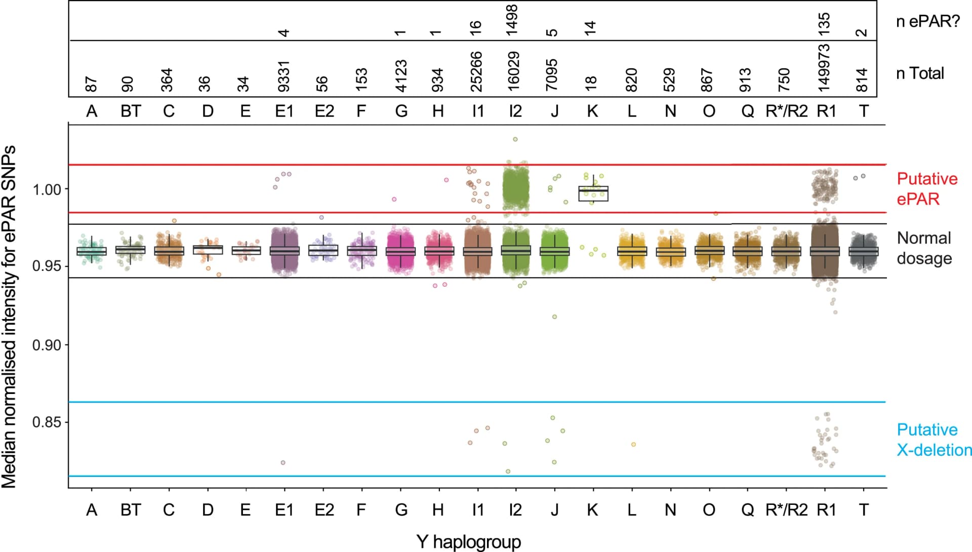 Open access visualization of Box Plot, Scatter Plot, ePAR SNPs, Haploid X, Diploid X
