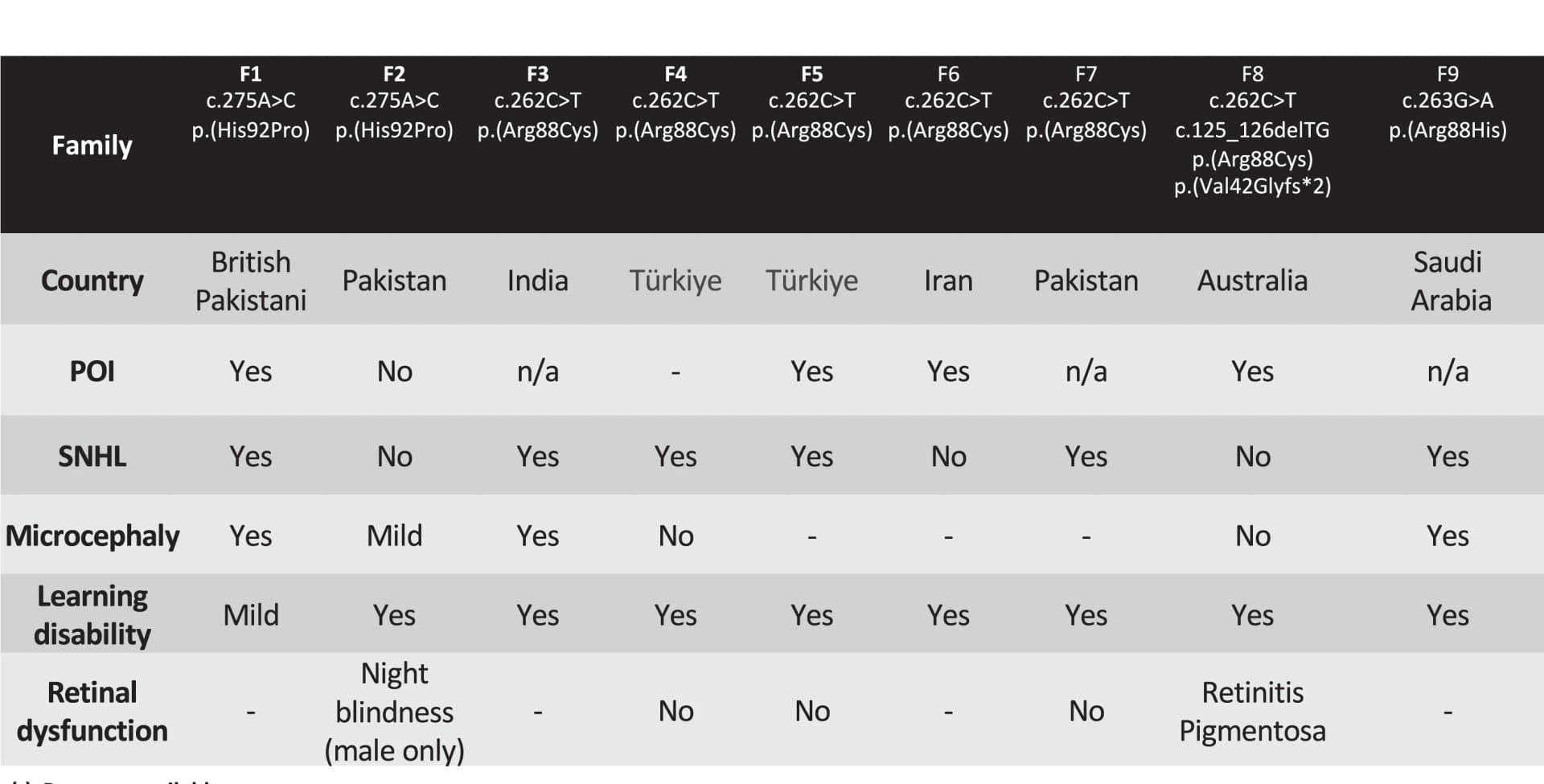 Open access visualization of Table Image, POI, SNHL, Learning Disability, Clinical Details