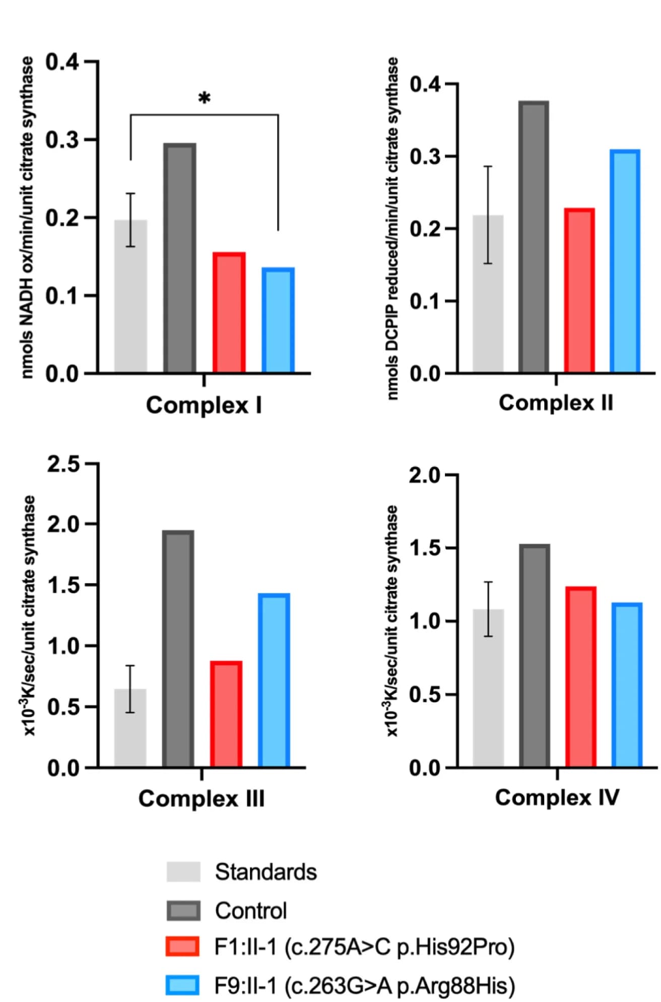 Open access visualization of Bar Plot, Error Bars, Clustered, Mitochondrial Respiratory Chain, Enzyme Activity
