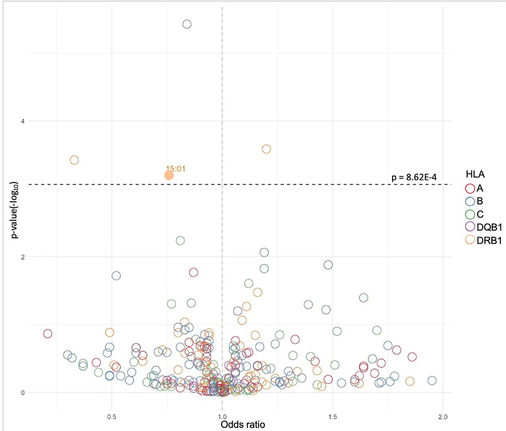 Open access visualization of Scatter Plot, Volcano Plot, HLA Alleles, DKMS Cohort, Black or African American