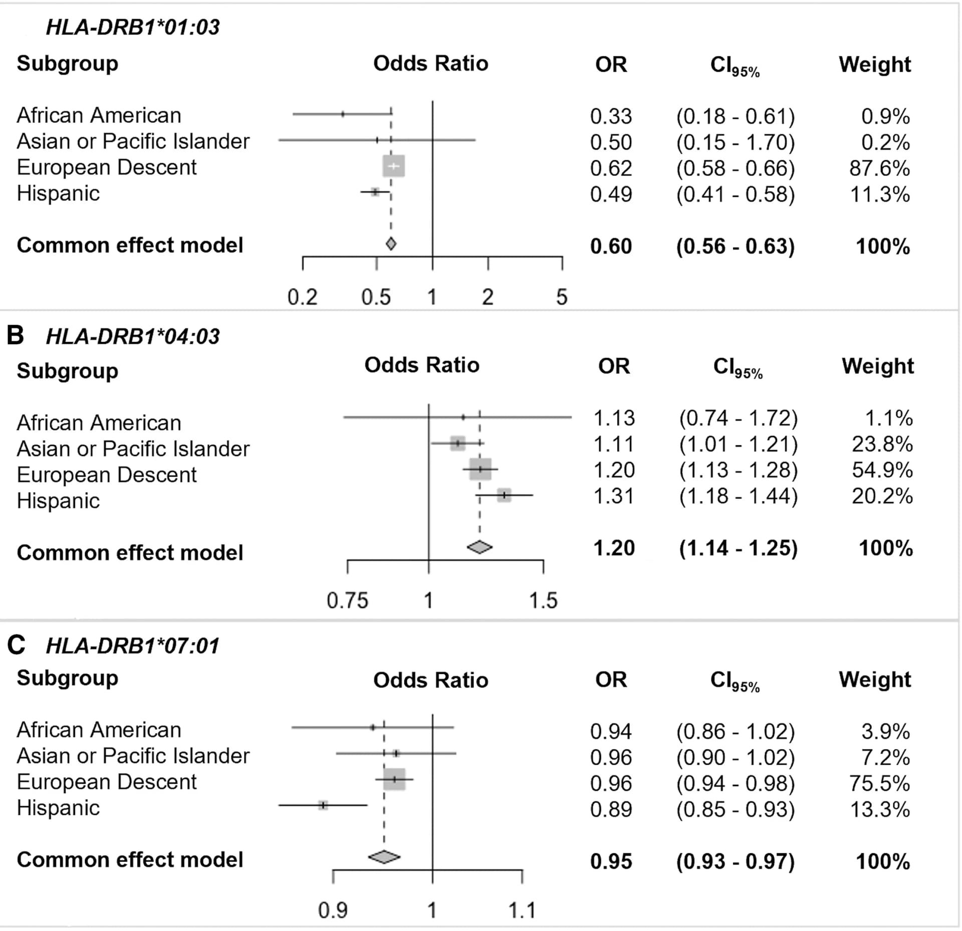 Open access visualization of Forest Plot, HLA-DRB1*01:03, Common Effect Model