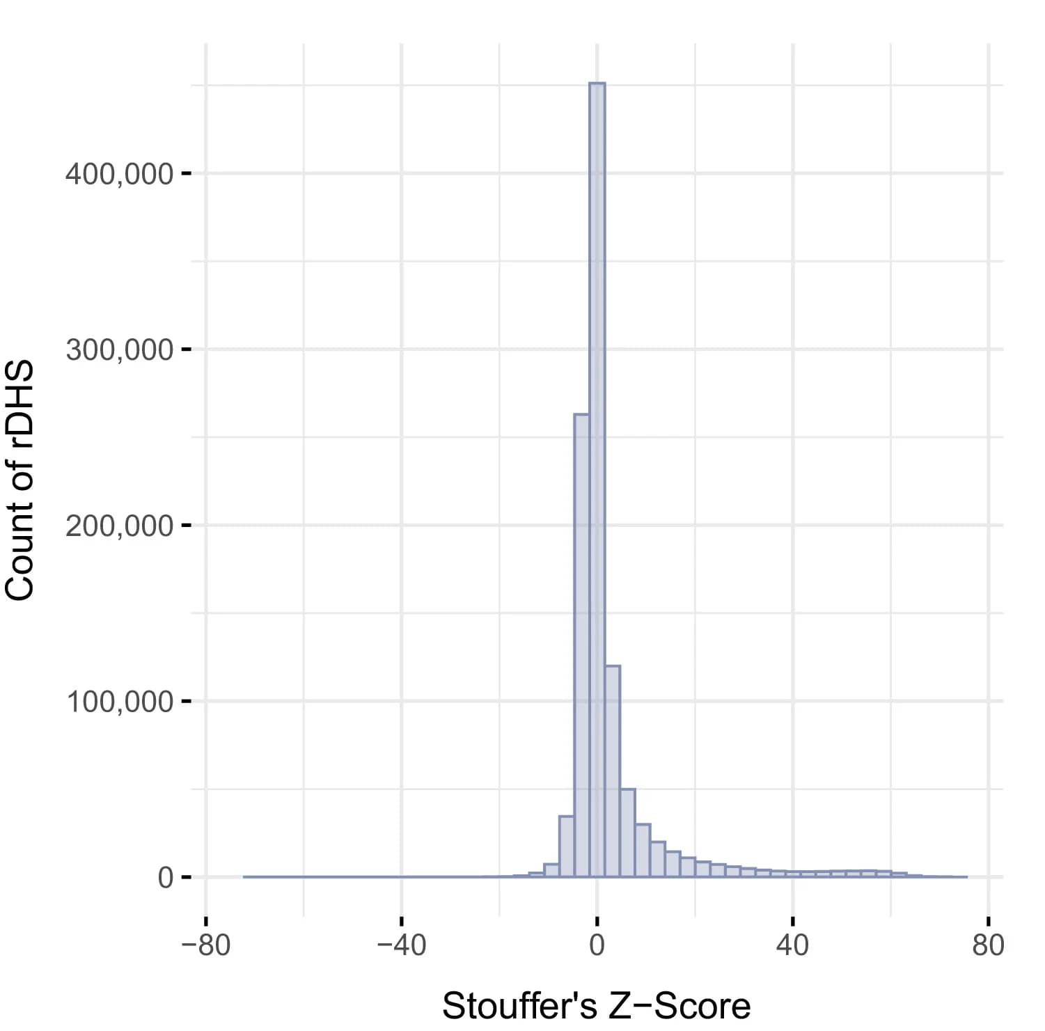 Open access visualization of Histogram, rDHS, Meta-analysis, Z-scores, Stouffer's method