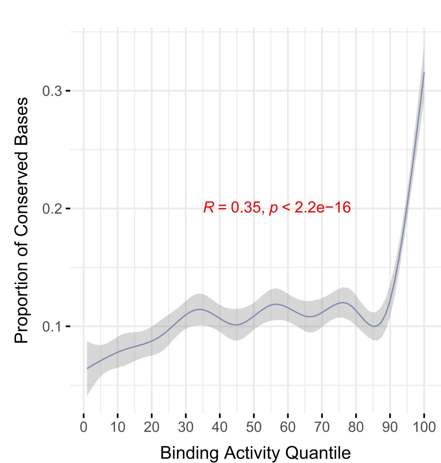 Open access visualization of Line Plot, Error Bars, Evolutionary Sequence Conservation, CTCF Motifs, Binding Activity