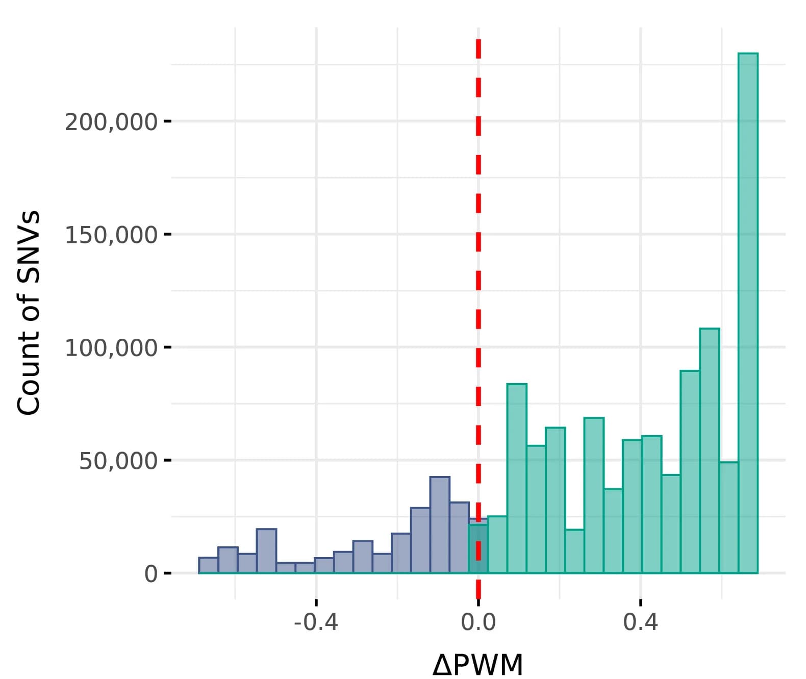 Open access visualization of Histogram, SNVs, gnomAD, CTCF Motif, rDHS Support