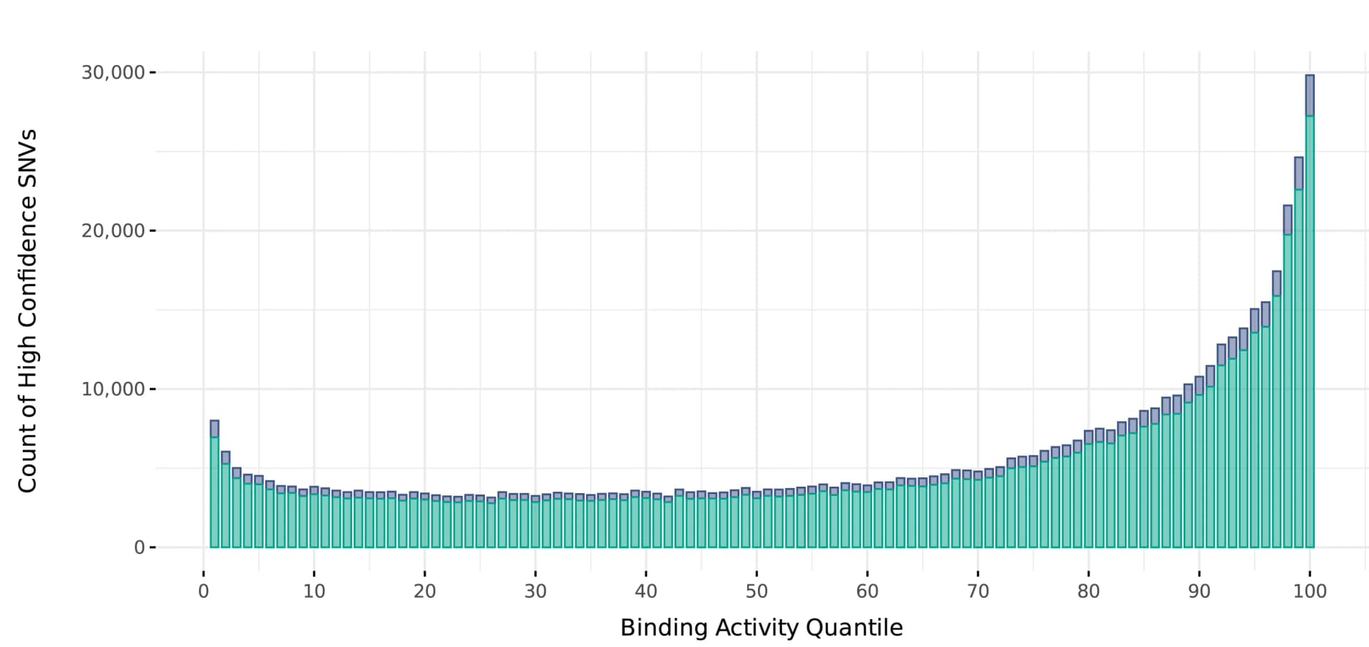 Open access visualization of Stacked Bar Plot, Bar Plot, PWM Scores, gnomAD, SNVs