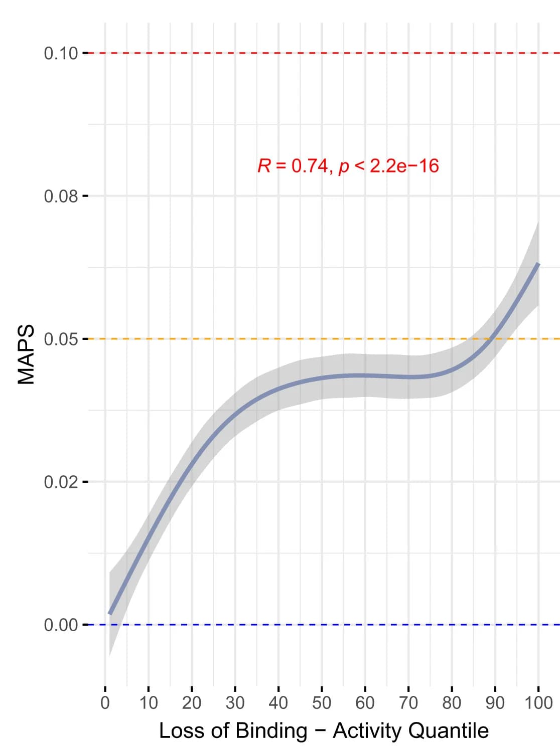 Open access visualization of Line Plot, Error Bars, Allele Frequency, MAPS, CTCF Binding
