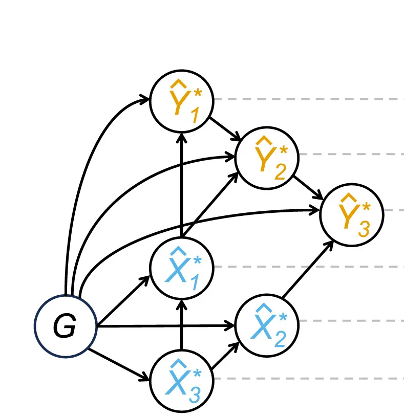 Open access visualization of Network, Pathway, Genetically Predicted Exposures, Outcomes, Dependency Relations