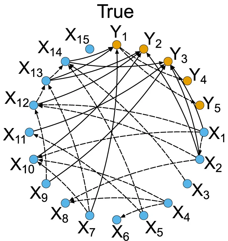 Open access visualization of Network, Pathway, Simulated Scenario, Directed Acyclic Graphs, Causal Effects