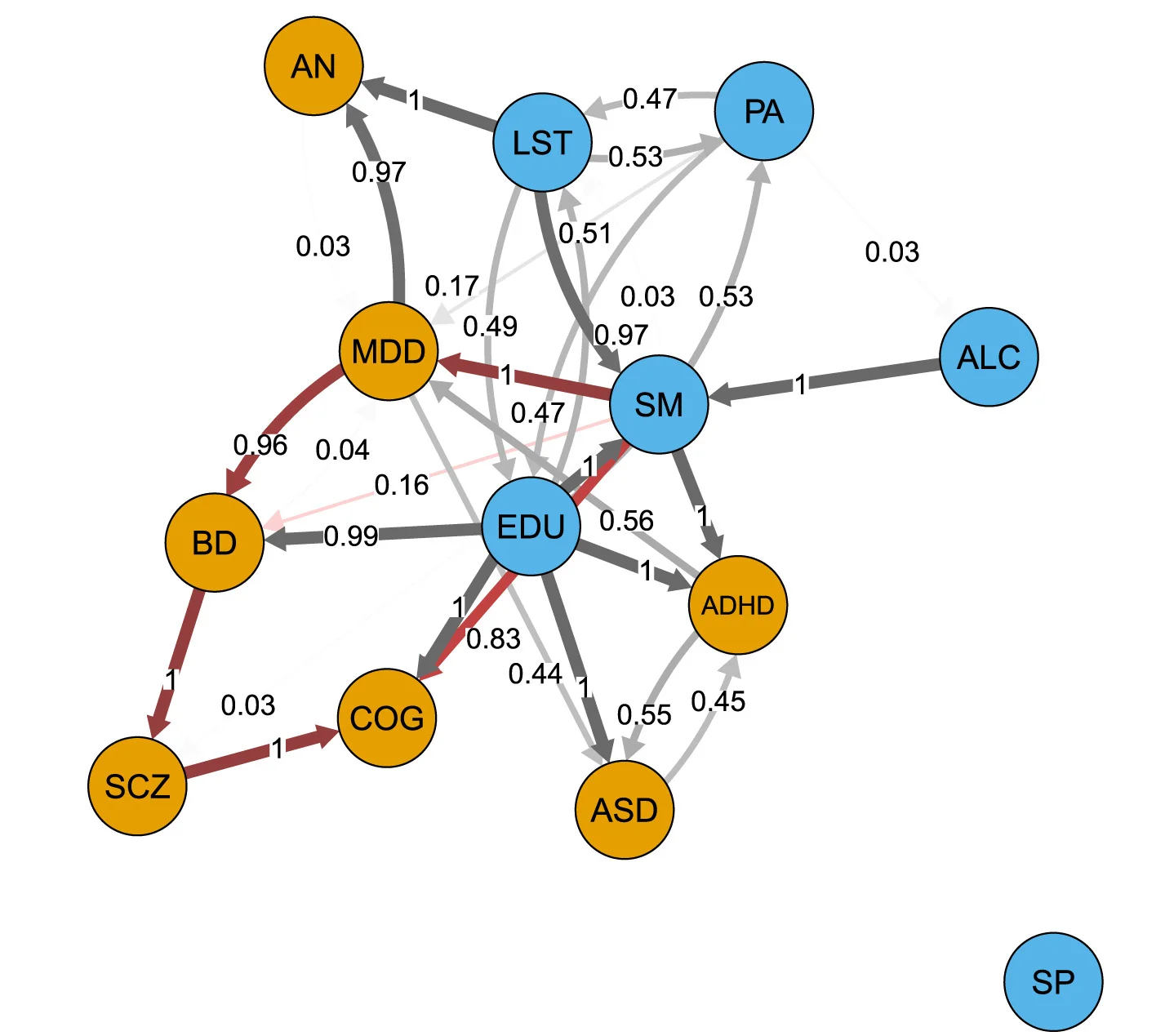 Open access visualization of Network, Pathway, PDAG, Posterior Probability of Edge Inclusion, Exposures