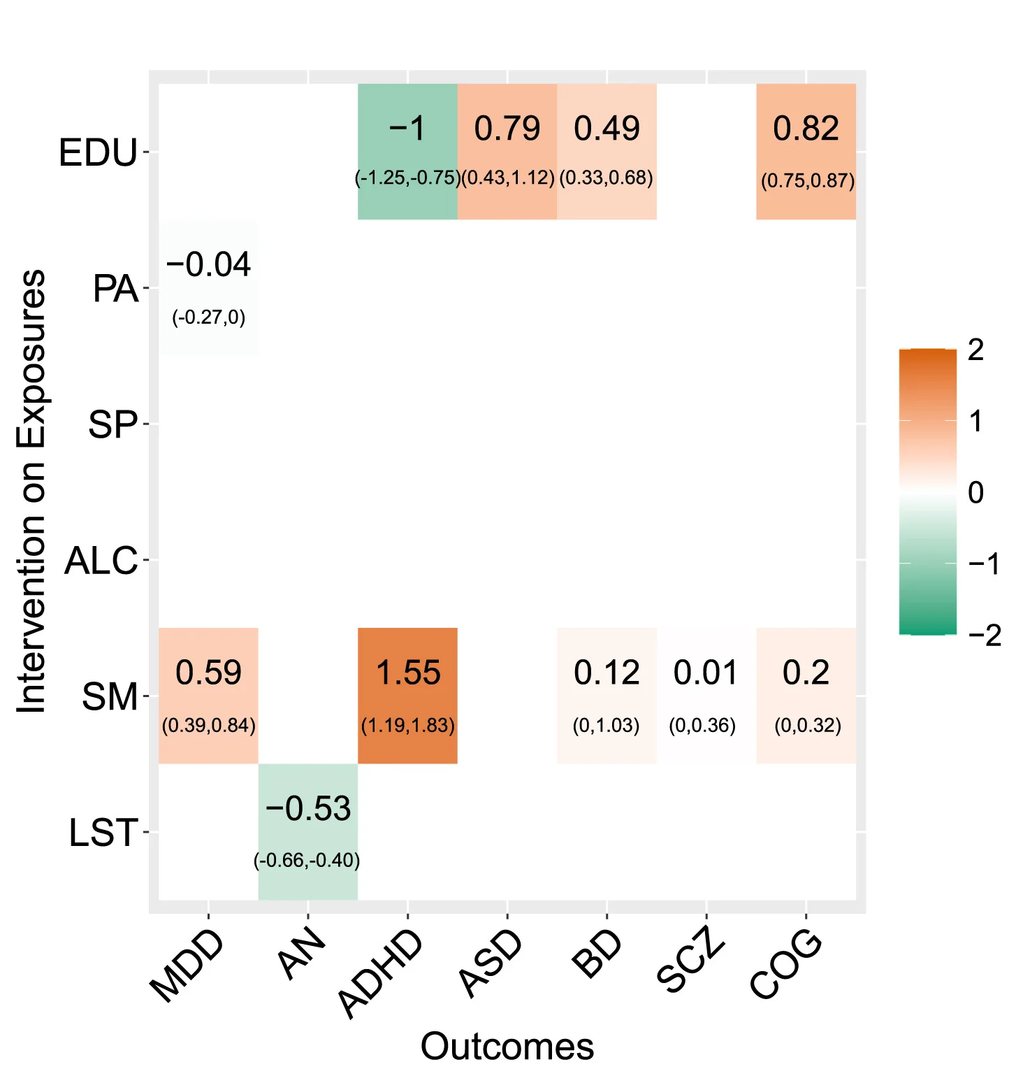 Open access visualization of Heatmap, Bayesian Model-Averaged, Causal Effects, Credible Intervals, Outcomes