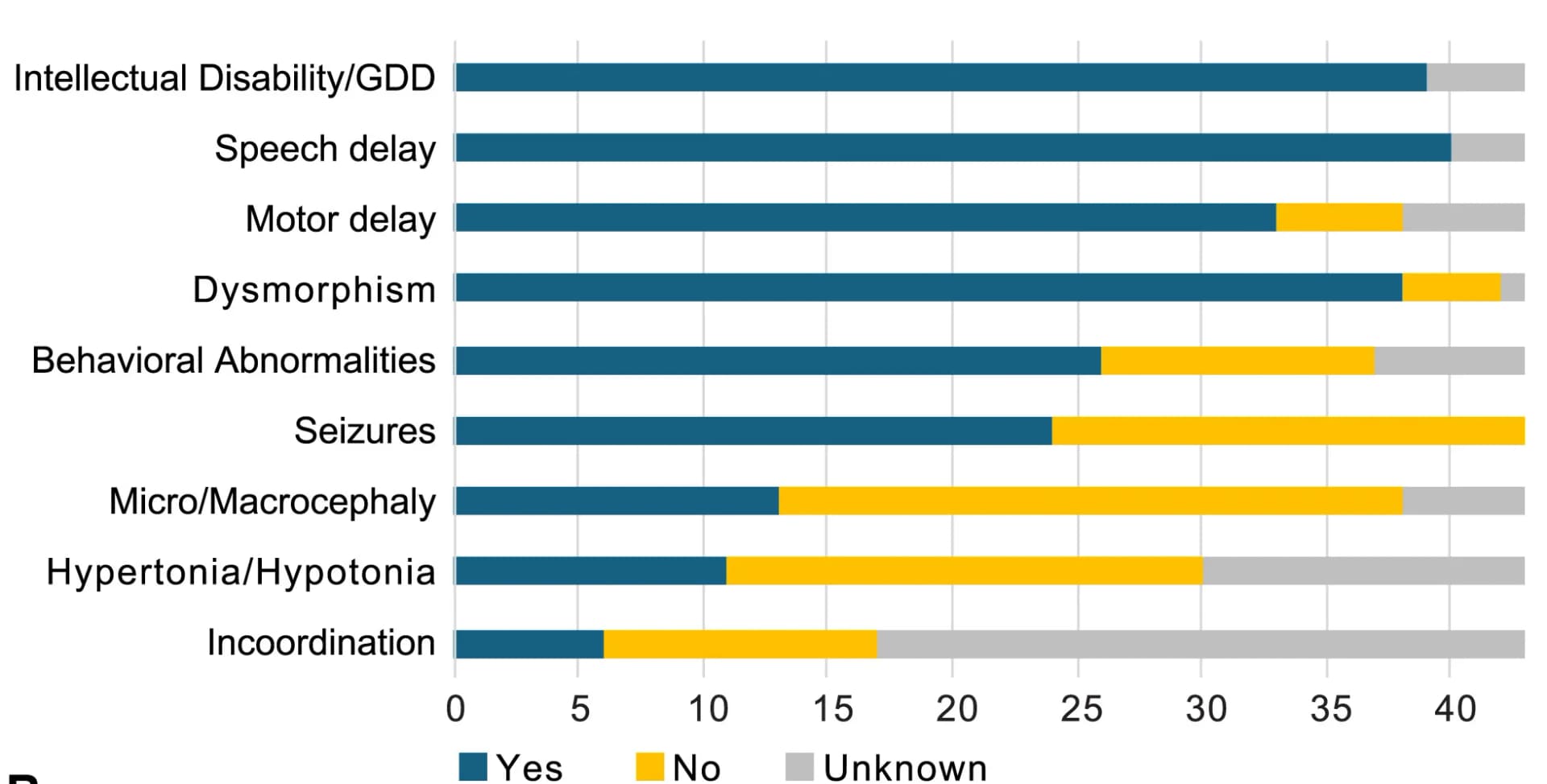 Open access visualization of Stacked Bar Plot, Clinical Features, TRMT1 Variants, Global Developmental Delay