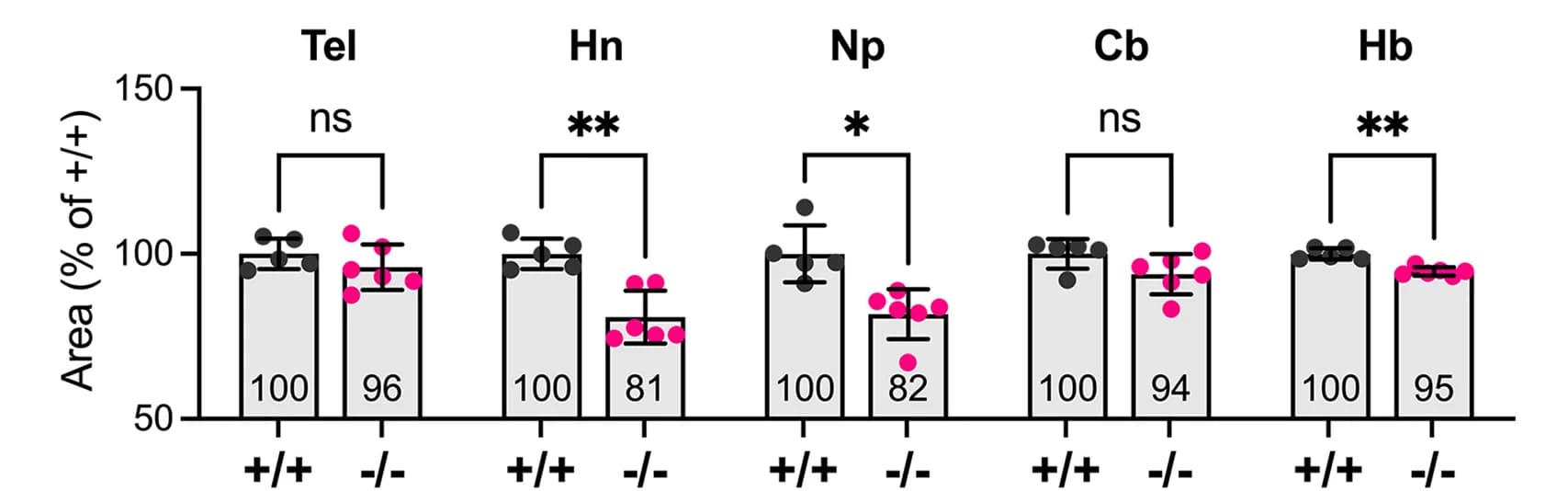 Open access visualization of Bar Plot, Error Bars, Scatter Plot, Cas9, Control