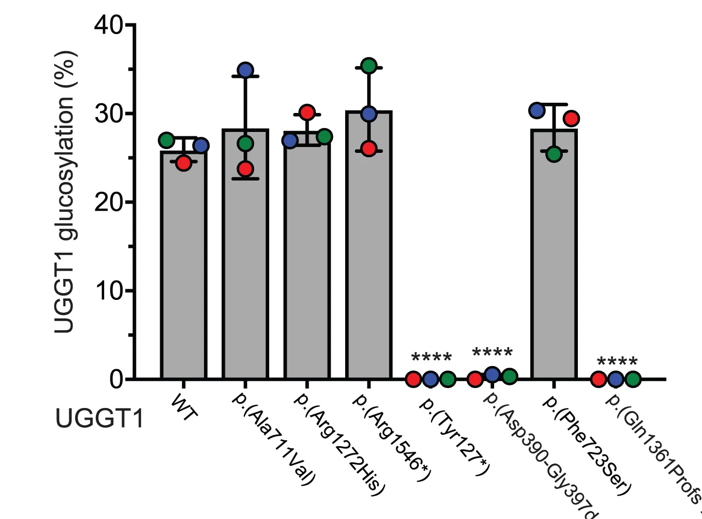 Open access visualization of Bar Plot, Error Bars, Scatter Plot, UGGT1, AAT-Z