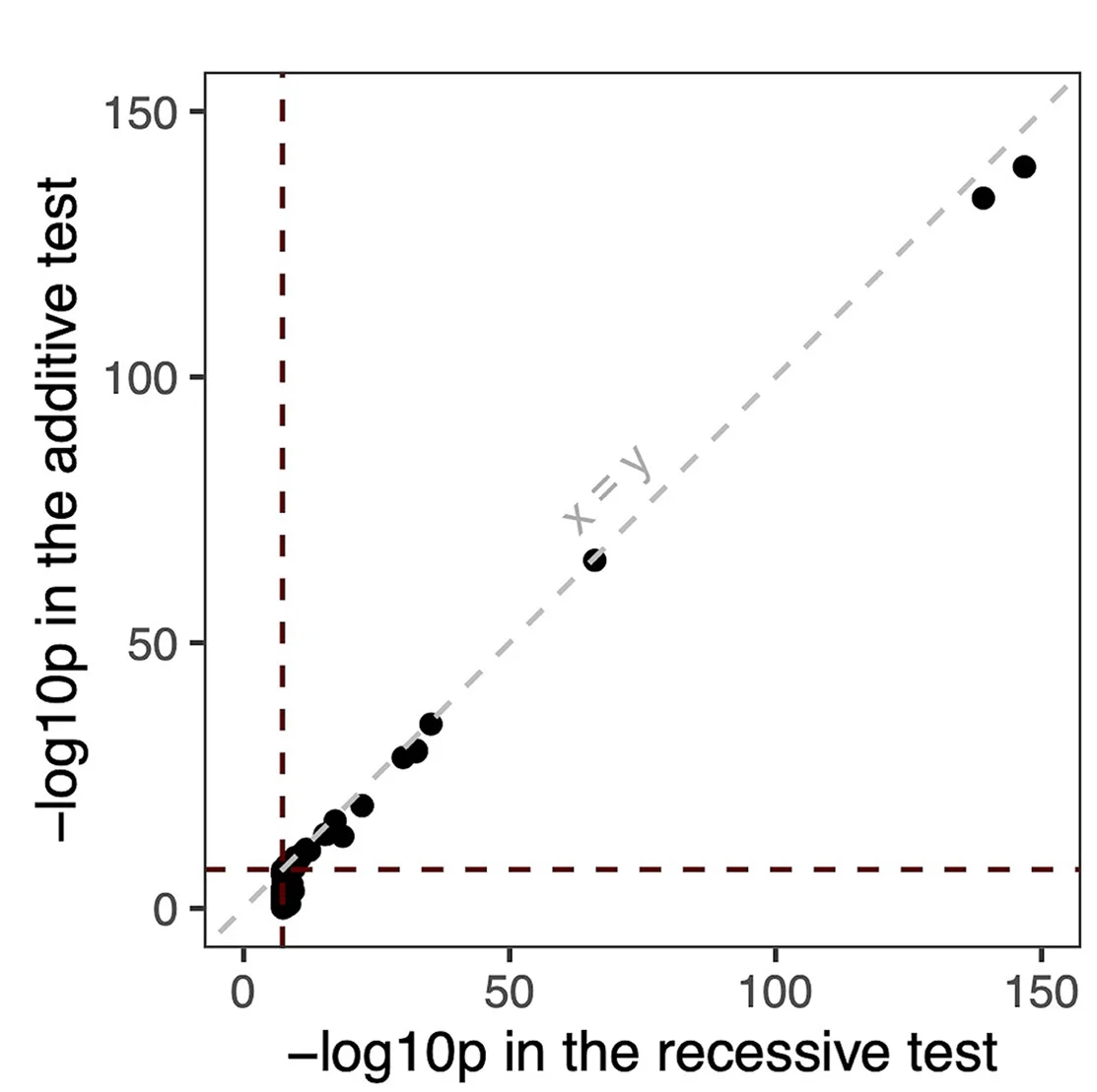Open access visualization of Scatter Plot, Regression Plot, Lead Variants, Additive Testing, Recessive Testing