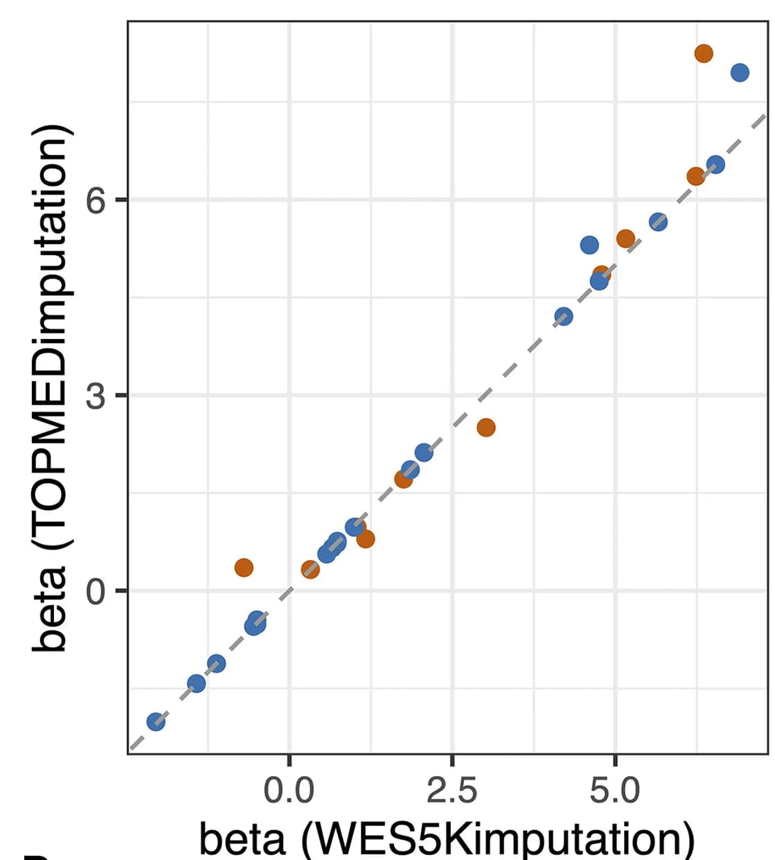 Open access visualization of Scatter Plot, Regression Plot, Betas
