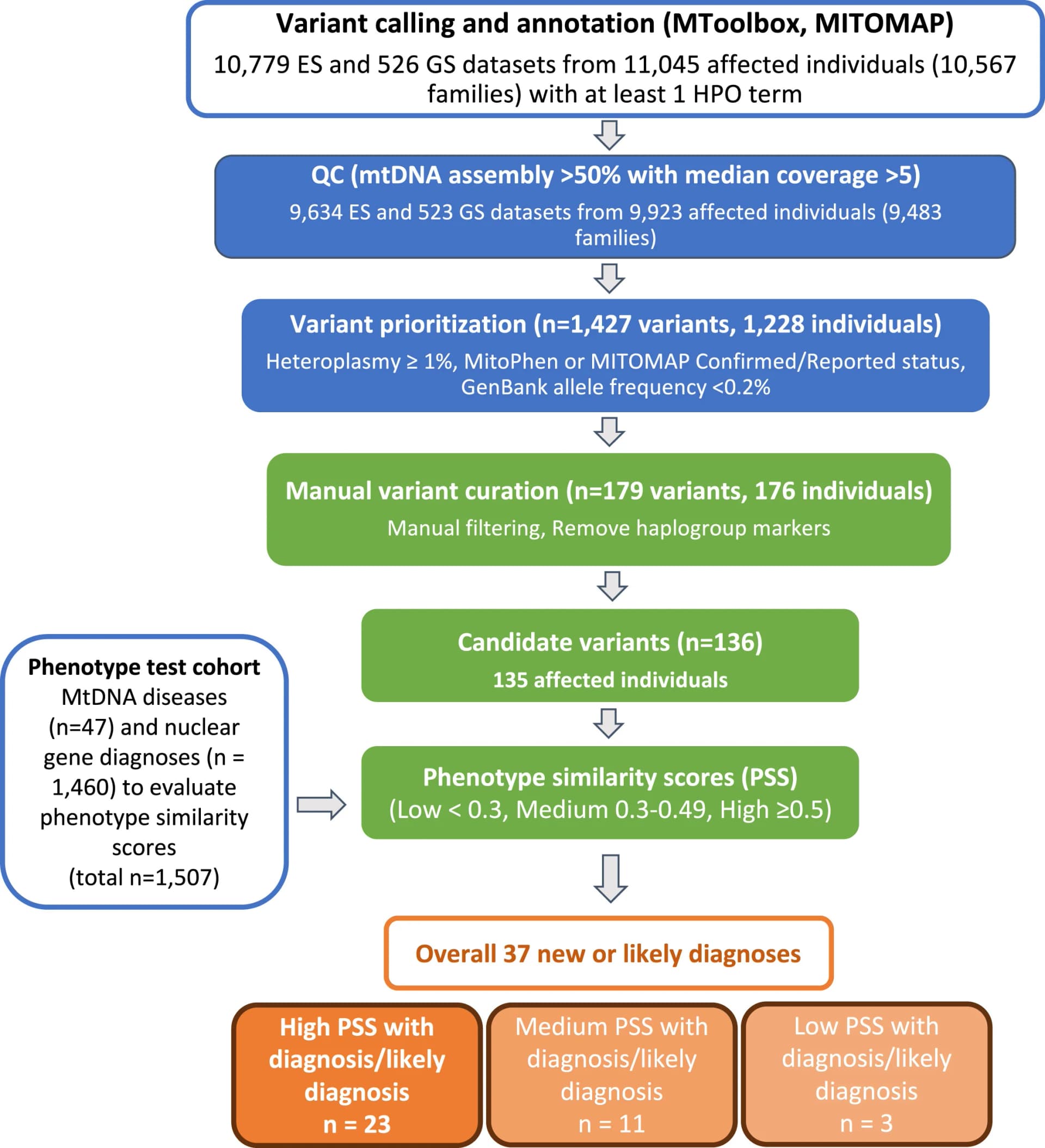 Open access visualization of Workflow, Flowchart, Individual-variant combinations, Automated prioritization, Manual prioritization