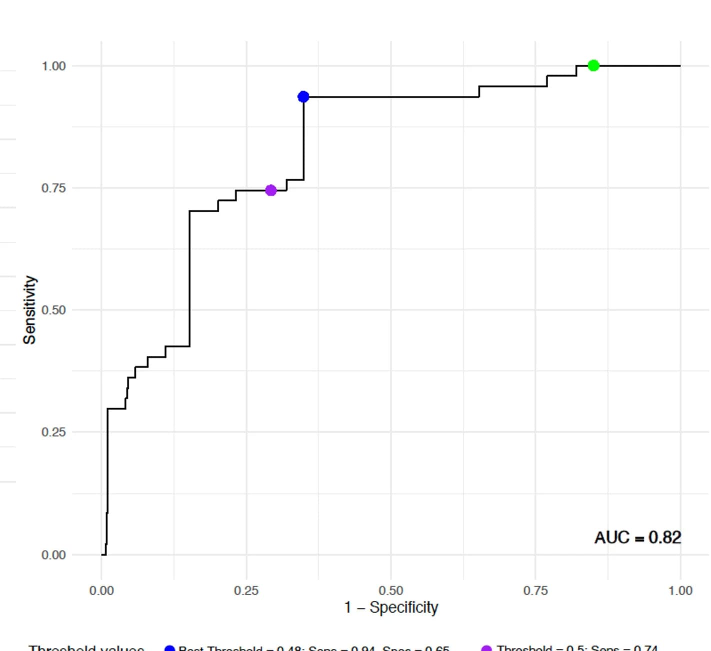 Open access visualization of Line Step, Receiver Operator Curve, Phenotype Similarity Scores, Diagnostic Performance, Area Under The Curve
