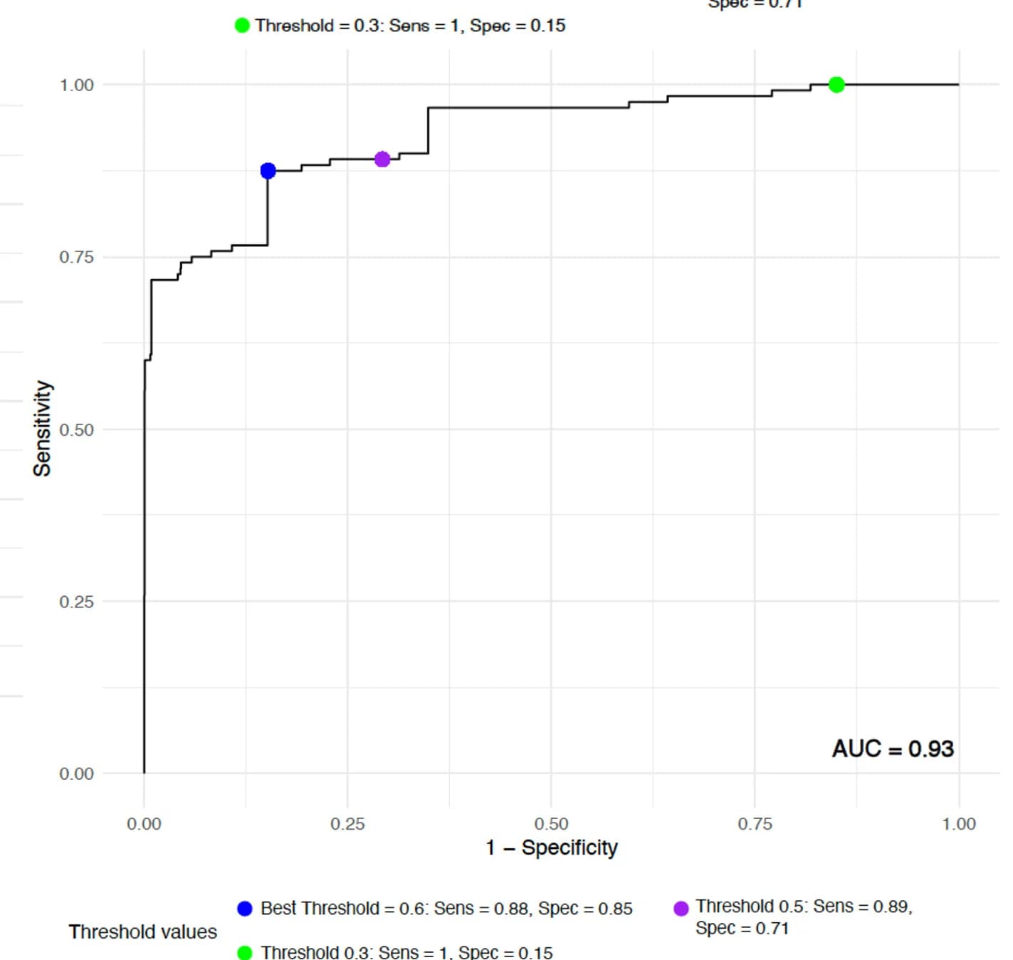 Open access visualization of Line Plot, Receiver Operator Curve, Area Under The Curve, Phenotype Similarity Threshold, Sensitivity
