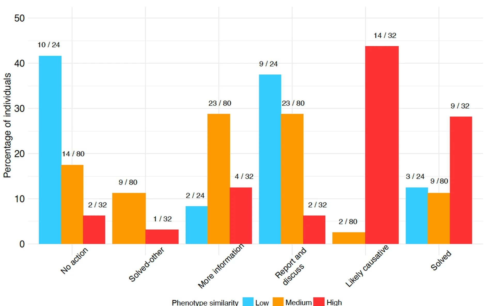 Open access visualization of Clustered, mtDNA Variants, Phenotype Similarity, Action Grouping, Individuals