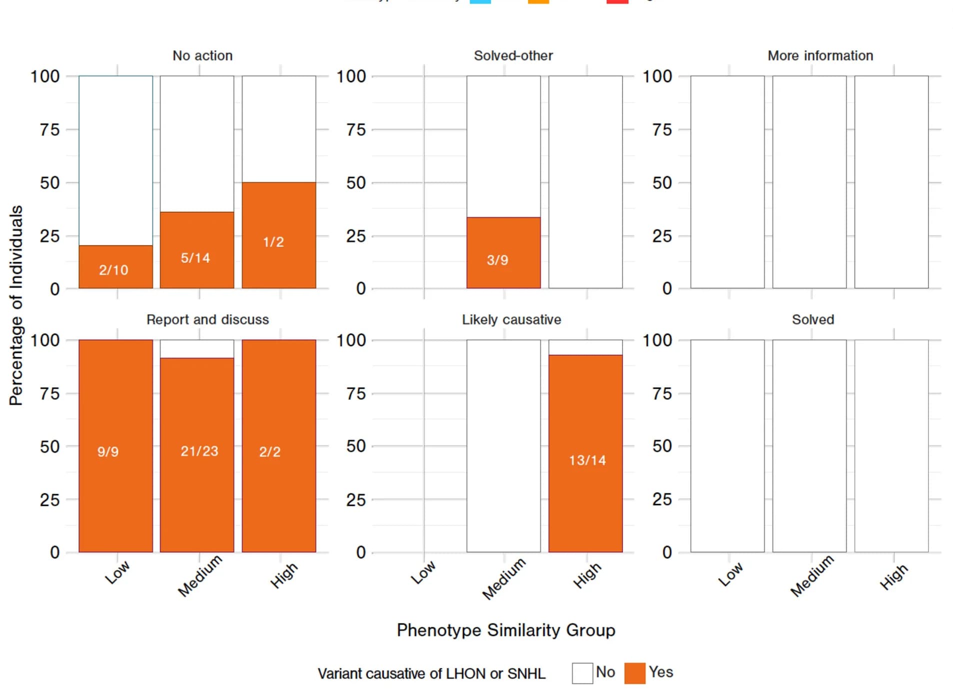 Open access visualization of Bar Plot, Clustered, Action Grouping, Phenotype Similarity, mtDNA Variant