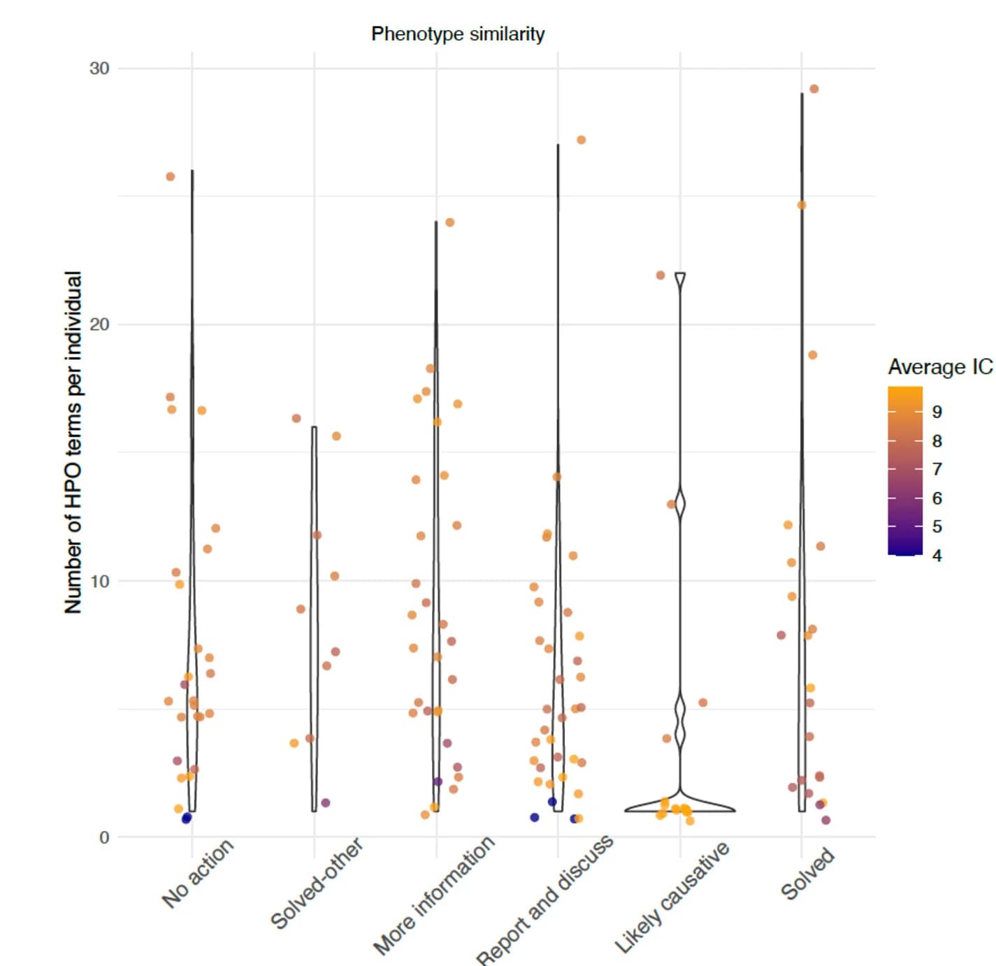 Open access visualization of Violin Plot, Scatter Plot, HPO Count, Action Taken, Information Content