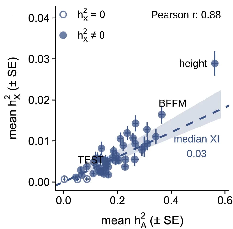 Open access visualization of Scatter Plot, Regression Plot, Error Bars, Heritability, Standard Error