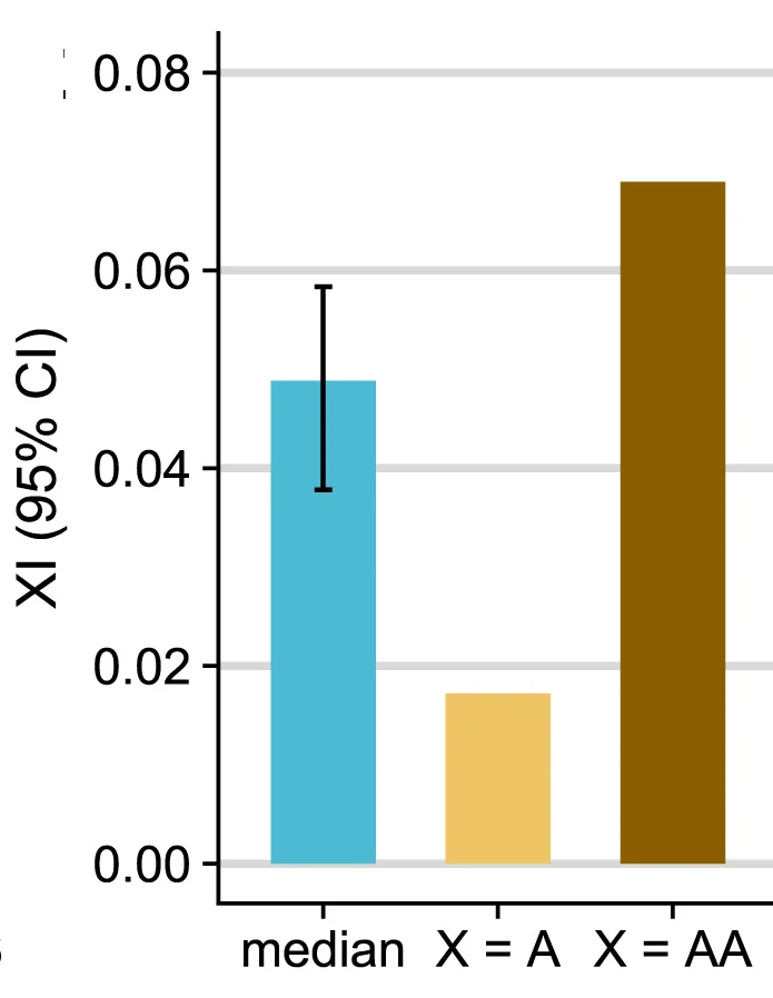 Open access visualization of Bar Plot, Error Bars, Traits, Median XI, Bootstrap Confidence Interval