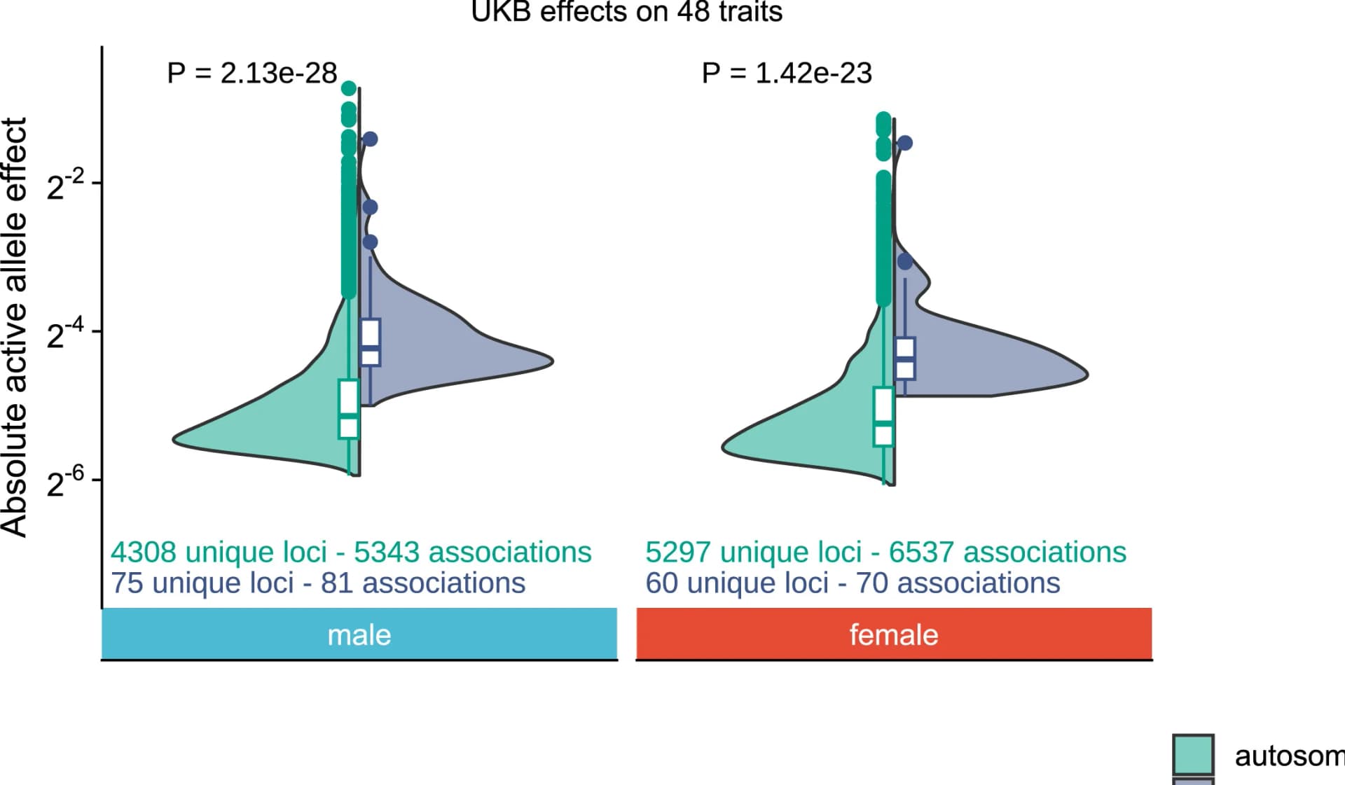 Open access visualization of Violin Plot, Box Plot, Scatter Plot, Active Allele Effect Size, Autosomes
