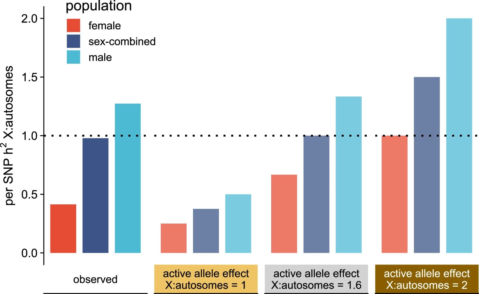 Open access visualization of Bar Plot, Clustered, chrX-to-autosomes per-SNP-h2ratio, Male, Female