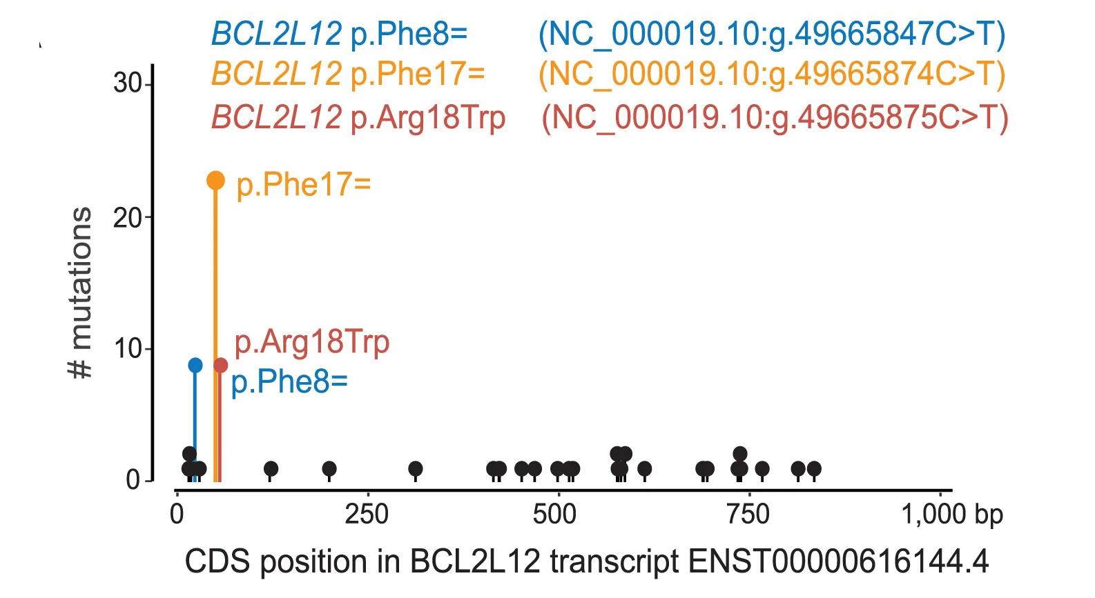 Open access visualization of Scatter Plot, Bar Plot, Line Plot, COSMIC Mutations, BCL2L12