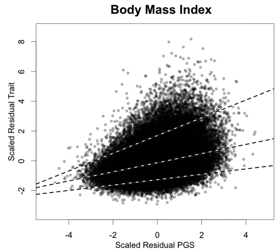 Open access visualization of Scatter Plot, Regression Plot, Residual Trait, Residual PGS, Quantile Regression