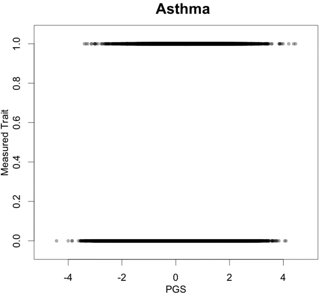 Open access visualization of Scatter Plot, Asthma, Polygenic Score, Scatterplot, Linear Regression