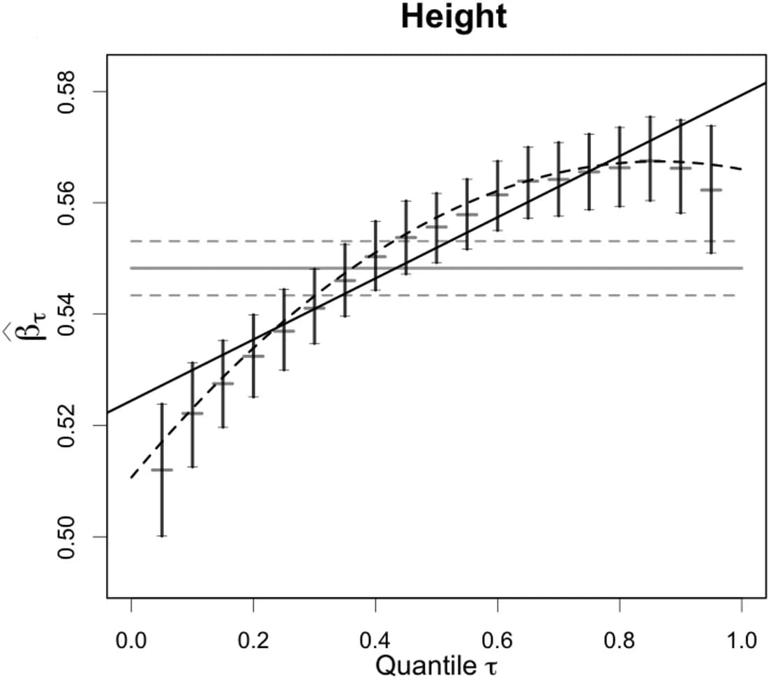 Open access visualization of Line Plot, Error Bars, Quantile-Specific Effect Sizes, Regression, Residual BMI