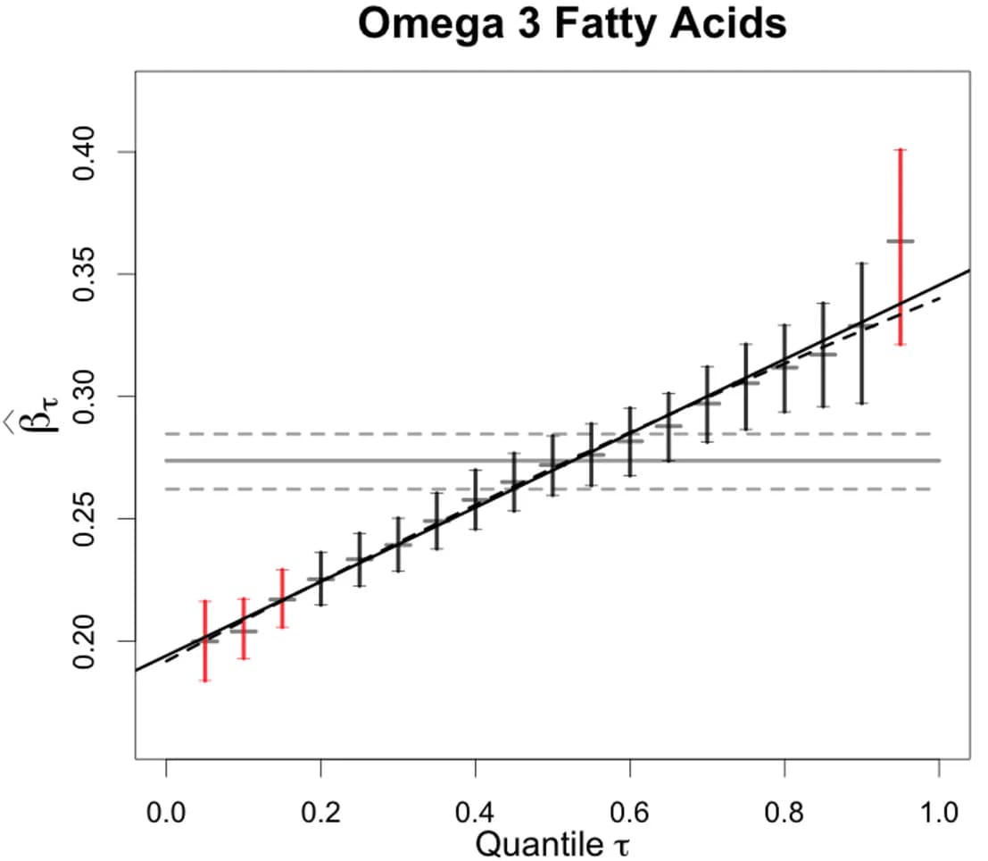 Open access visualization of Line Plot, Error Bars, Glycated Hemoglobin